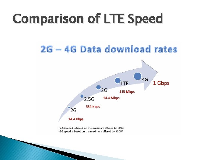 Comparison of LTE Speed 