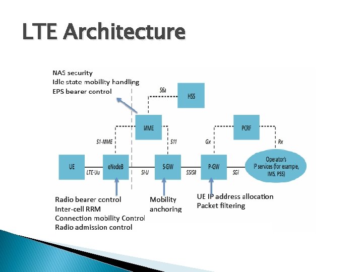 LTE Architecture 