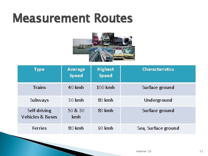 Measurement Routes Type Average Speed Highest Speed Characteristics Trains 40 kmh 100 kmh Surface