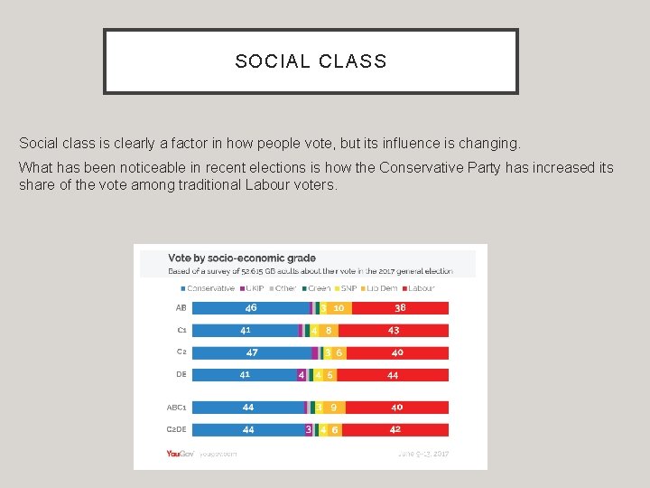 SOCIAL CLASS Social class is clearly a factor in how people vote, but its