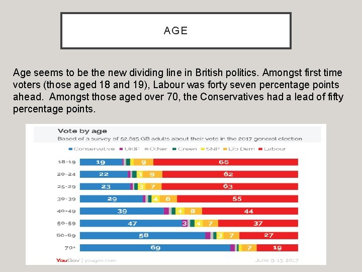 AGE Age seems to be the new dividing line in British politics. Amongst first