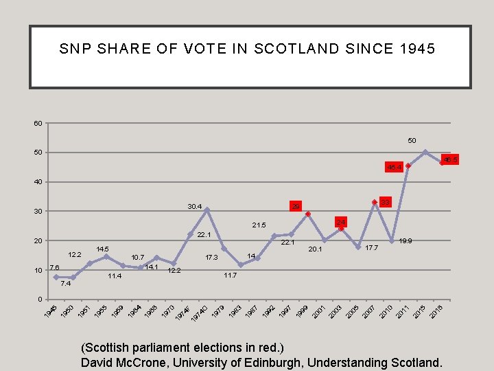 SNP SHARE OF VOTE IN SCOTLAND SINCE 1945, 1945 -2016 60 50 50 46.