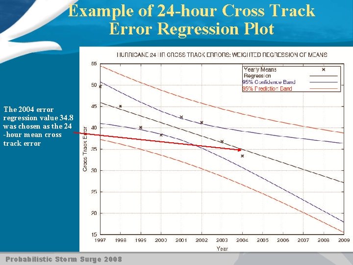 Example of 24 -hour Cross Track Error Regression Plot The 2004 error regression value