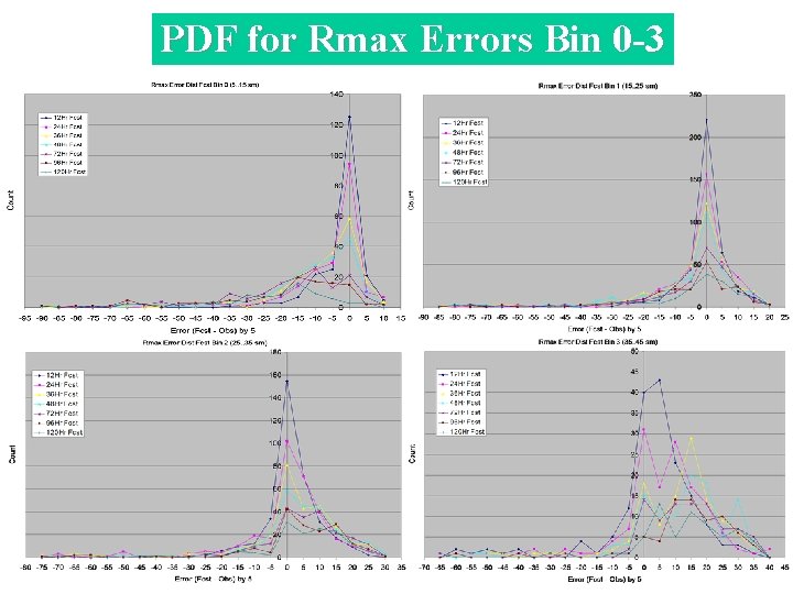 PDF for Rmax Errors Bin 0 -3 