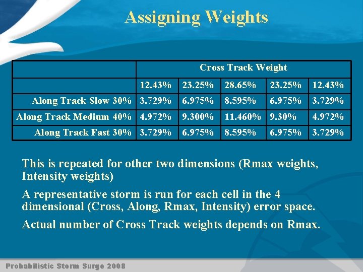 Assigning Weights Cross Track Weight 12. 43% 23. 25% 28. 65% 23. 25% 12.