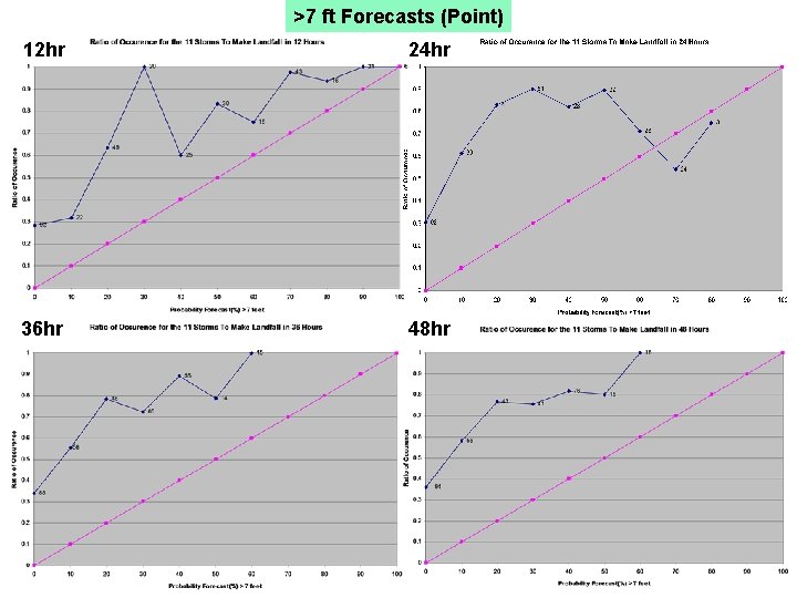 >7 ft Forecasts (Point) 12 hr 24 hr 36 hr 48 hr 