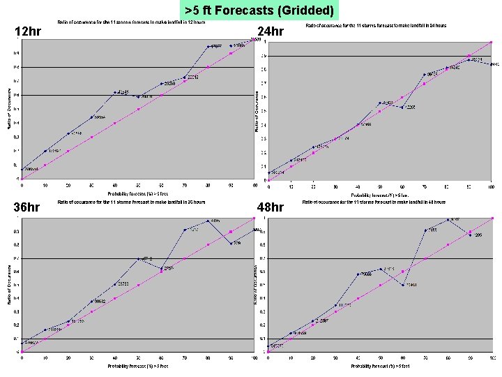 >5 ft Forecasts (Gridded) 12 hr 24 hr 36 hr 48 hr 