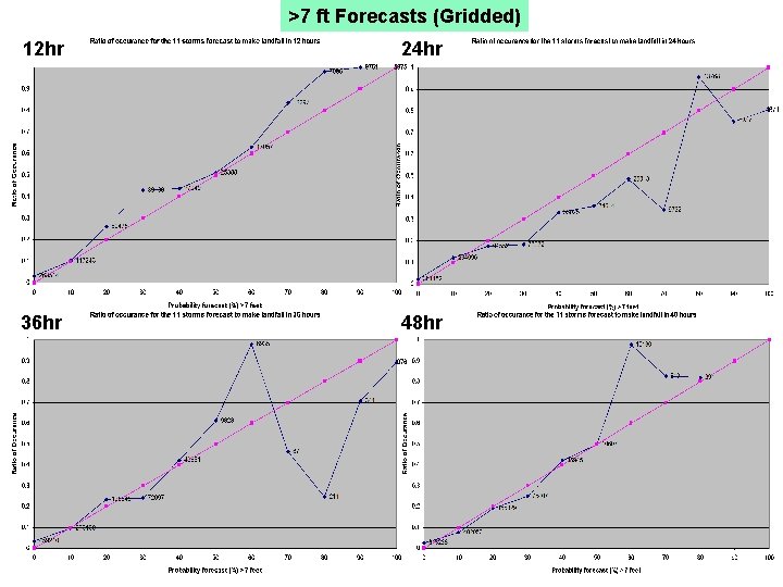 >7 ft Forecasts (Gridded) 12 hr 24 hr 36 hr 48 hr 