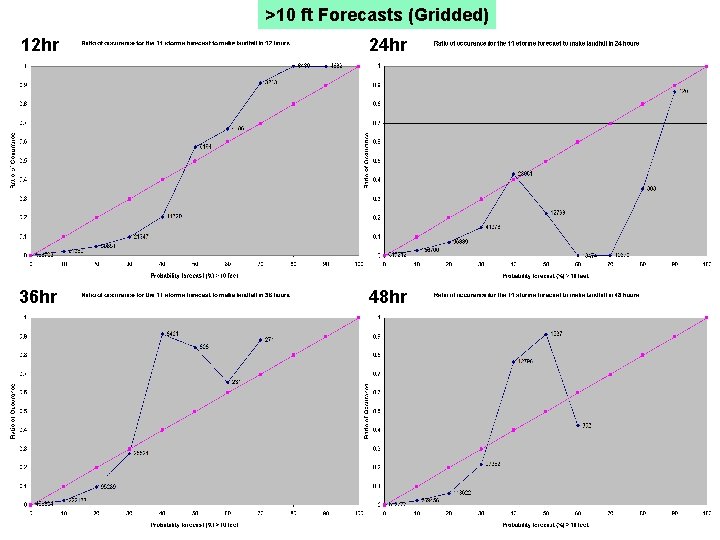 >10 ft Forecasts (Gridded) 12 hr 24 hr 36 hr 48 hr 