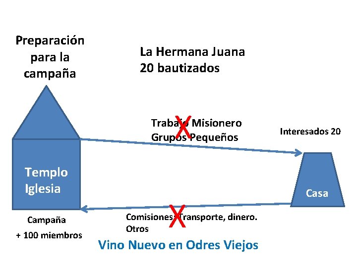 Preparación para la campaña La Hermana Juana 20 bautizados X Trabajo Misionero Grupos Pequeños