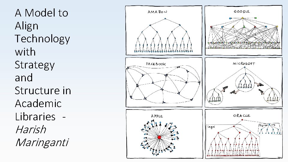 A Model to Align Technology with Strategy and Structure in Academic Libraries - Harish