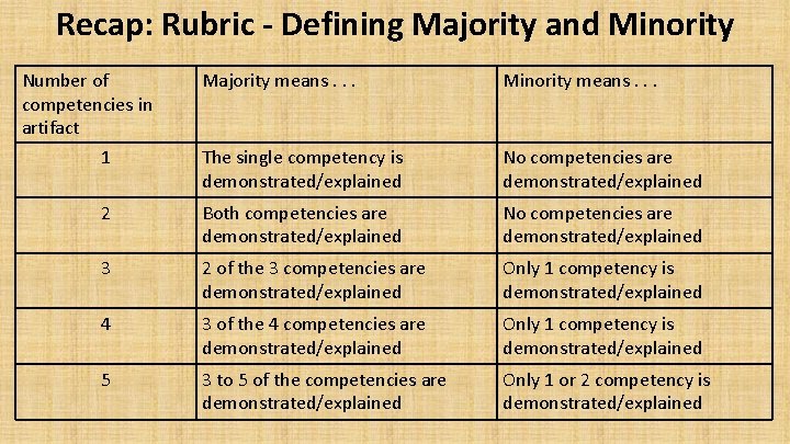 Recap: Rubric - Defining Majority and Minority Number of competencies in artifact 1 Majority