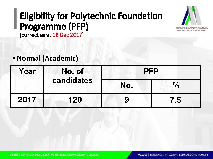 Eligibility for Polytechnic Foundation Programme (PFP) (correct as at 18 Dec 2017) • Normal