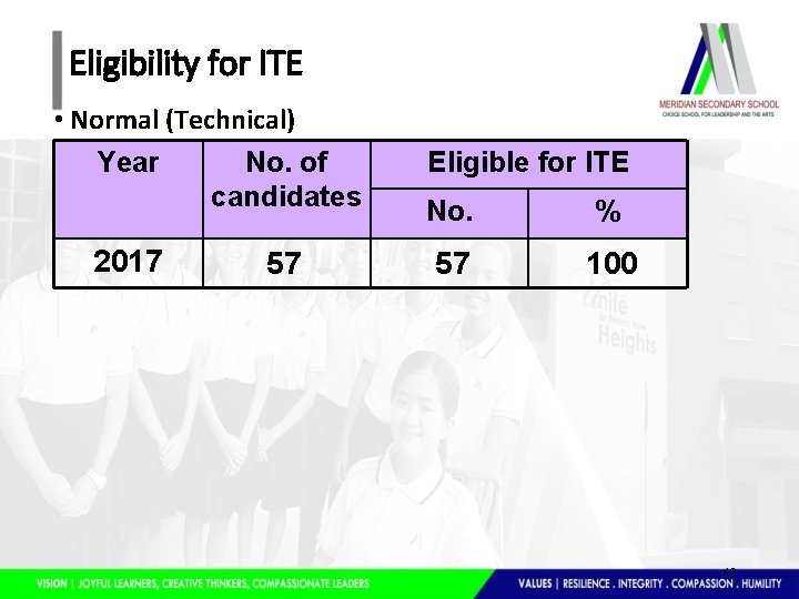 Eligibility for ITE • Normal (Technical) Year No. of candidates 2017 57 Eligible for