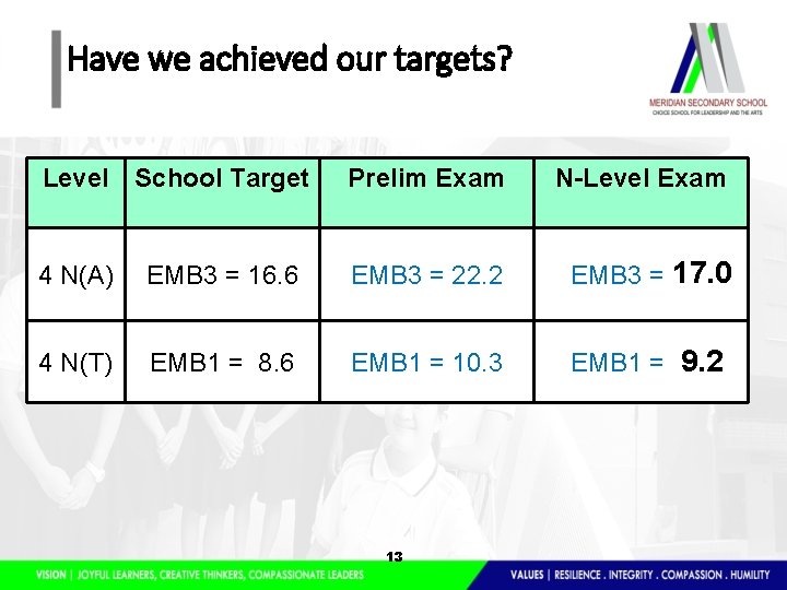 Have we achieved our targets? Level School Target Prelim Exam N-Level Exam 4 N(A)