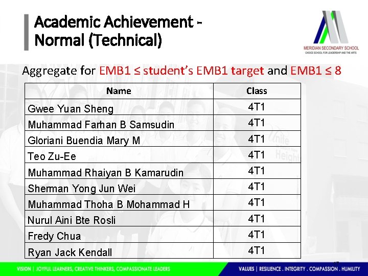 Academic Achievement Normal (Technical) Aggregate for EMB 1 ≤ student’s EMB 1 target and