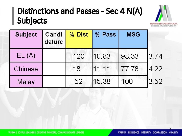 Distinctions and Passes - Sec 4 N(A) Subjects Subject Candi dature % Dist %