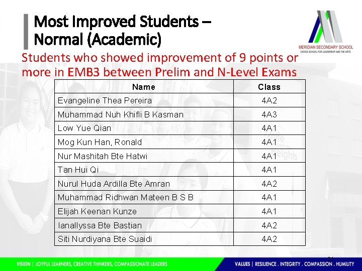 Most Improved Students – Normal (Academic) Students who showed improvement of 9 points or