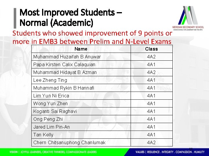 Most Improved Students – Normal (Academic) Students who showed improvement of 9 points or