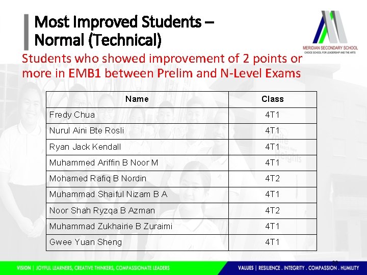 Most Improved Students – Normal (Technical) Students who showed improvement of 2 points or