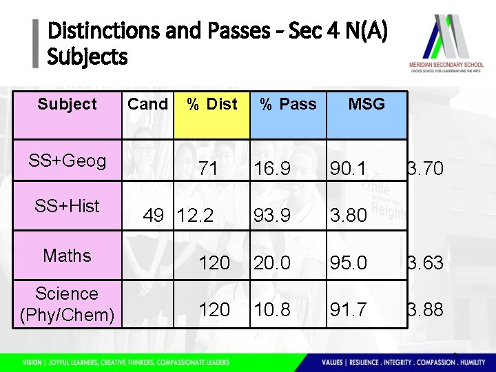Distinctions and Passes - Sec 4 N(A) Subjects Subject SS+Geog SS+Hist Cand % Dist