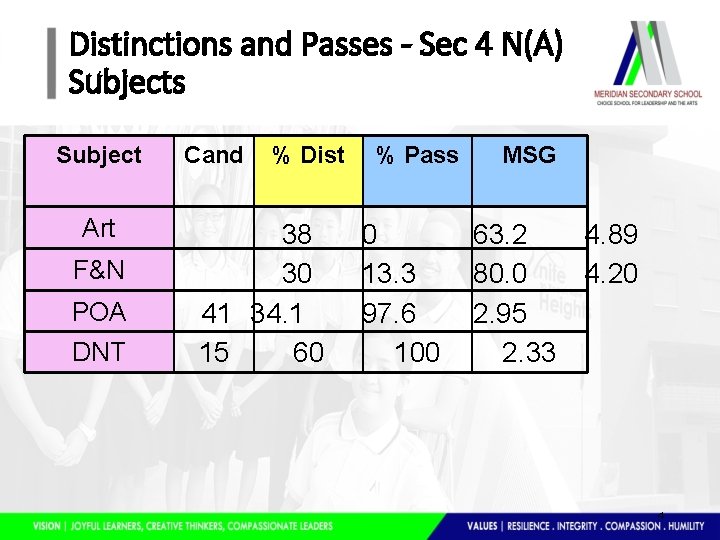 Distinctions and Passes - Sec 4 N(A) Subjects Subject Art F&N POA DNT Cand