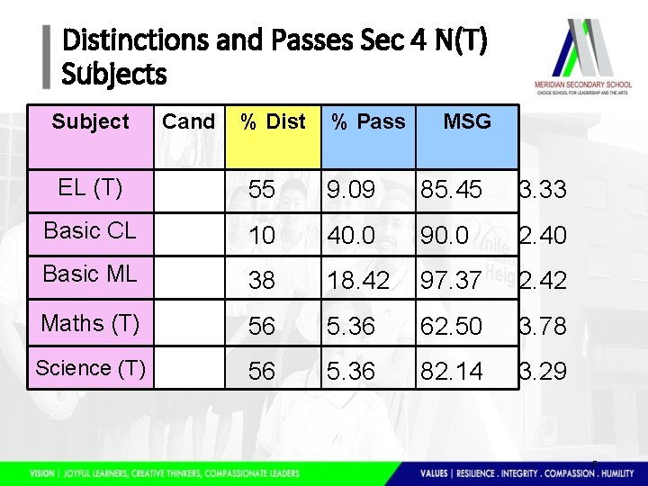 Distinctions and Passes Sec 4 N(T) Subjects Subject Cand % Dist % Pass MSG