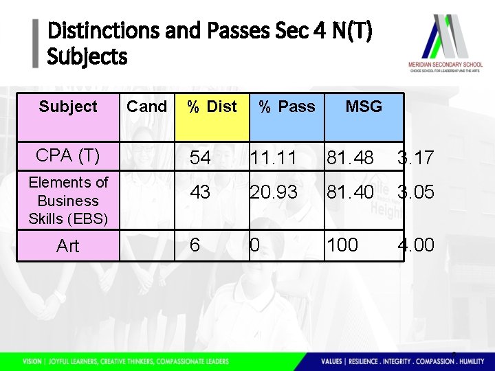 Distinctions and Passes Sec 4 N(T) Subjects Subject Cand % Dist % Pass MSG