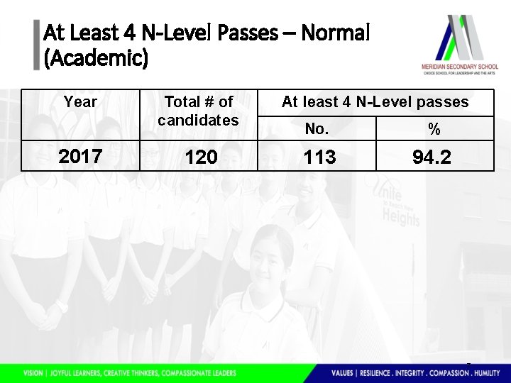 At Least 4 N-Level Passes – Normal (Academic) Year 2017 Total # of candidates