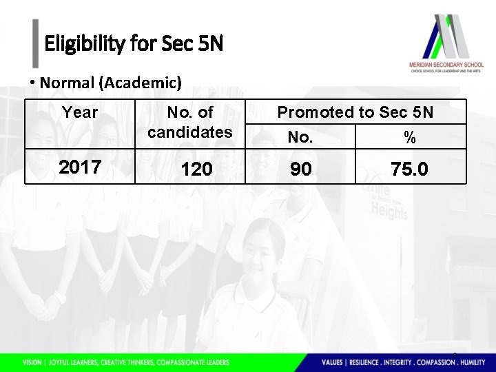 Eligibility for Sec 5 N • Normal (Academic) Year 2017 No. of candidates 120