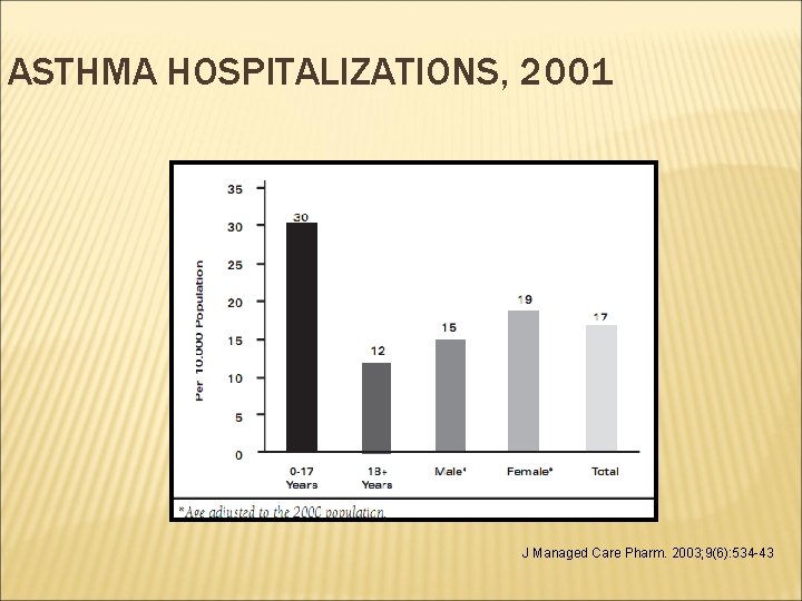 ASTHMA HOSPITALIZATIONS, 2001 J Managed Care Pharm. 2003; 9(6): 534 -43 