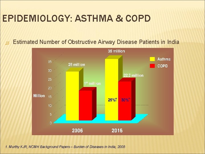 EPIDEMIOLOGY: ASTHMA & COPD Estimated Number of Obstructive Airway Disease Patients in India 1.