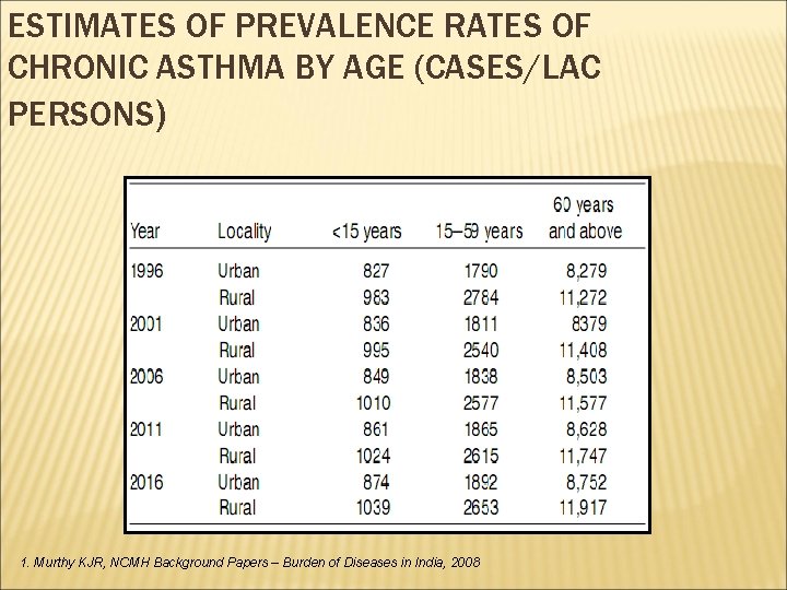 ESTIMATES OF PREVALENCE RATES OF CHRONIC ASTHMA BY AGE (CASES/LAC PERSONS) 1. Murthy KJR,