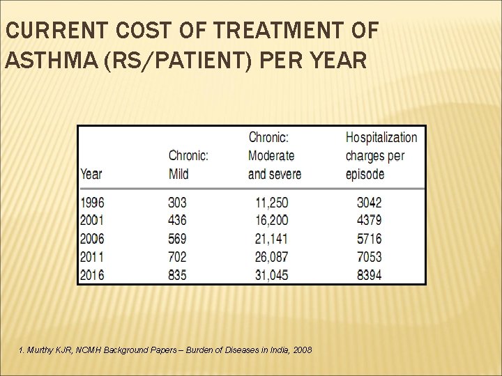 CURRENT COST OF TREATMENT OF ASTHMA (RS/PATIENT) PER YEAR 1. Murthy KJR, NCMH Background
