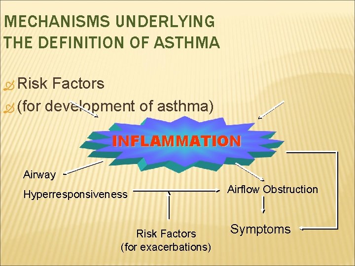 MECHANISMS UNDERLYING THE DEFINITION OF ASTHMA Risk Factors (for development of asthma) INFLAMMATION Airway
