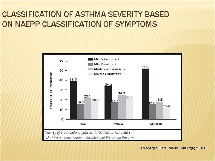 CLASSIFICATION OF ASTHMA SEVERITY BASED ON NAEPP CLASSIFICATION OF SYMPTOMS J Managed Care Pharm.