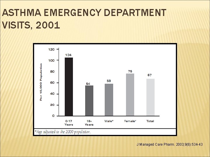 ASTHMA EMERGENCY DEPARTMENT VISITS, 2001 J Managed Care Pharm. 2003; 9(6): 534 -43 