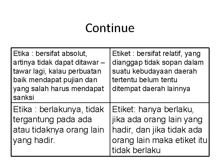 Continue Etika : bersifat absolut, artinya tidak dapat ditawar – tawar lagi, kalau perbuatan Continue Etika : bersifat absolut, artinya tidak dapat ditawar – tawar lagi, kalau perbuatan