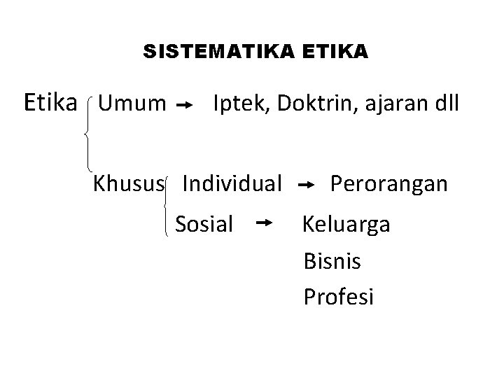 SISTEMATIKA Etika Umum Iptek, Doktrin, ajaran dll Khusus Individual Sosial Perorangan Keluarga Bisnis Profesi SISTEMATIKA Etika Umum Iptek, Doktrin, ajaran dll Khusus Individual Sosial Perorangan Keluarga Bisnis Profesi