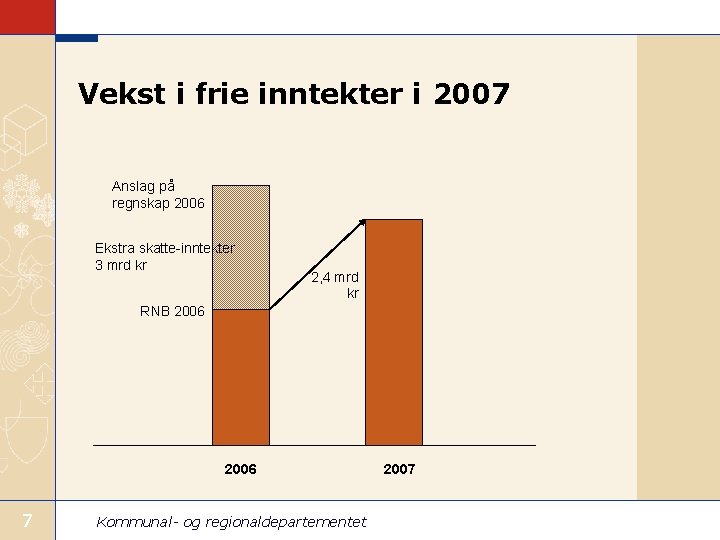 Vekst i frie inntekter i 2007 Anslag på regnskap 2006 Ekstra skatte-inntekter 3 mrd