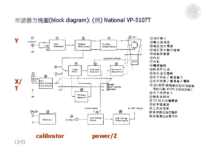 示波器方塊圖(block diagram): (例) National VP-5107 T Y X/ T (3 -5) calibrator power/Z 示波器方塊圖(block diagram): (例) National VP-5107 T Y X/ T (3 -5) calibrator power/Z