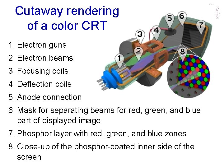 Cutaway rendering of a color CRT 1. Electron guns 2. Electron beams 3. Focusing Cutaway rendering of a color CRT 1. Electron guns 2. Electron beams 3. Focusing