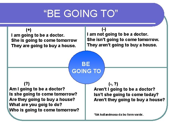 “BE GOING TO” (+) I am going to be a doctor. She is going