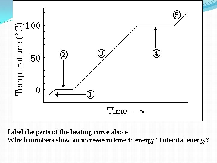 Label the parts of the heating curve above Which numbers show an increase in