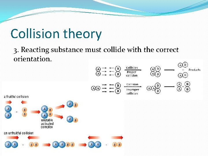 Collision theory 3. Reacting substance must collide with the correct orientation. 