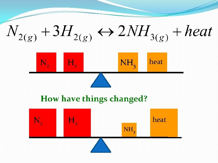 N 2 H 2 NH 3 heat How have things changed? N 2 H