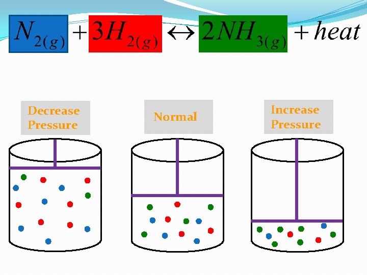 Decrease Pressure Normal Increase Pressure 