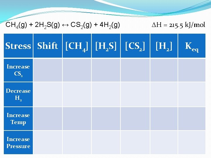  H = 215. 5 k. J/mol CH 4(g) + 2 H 2 S(g)