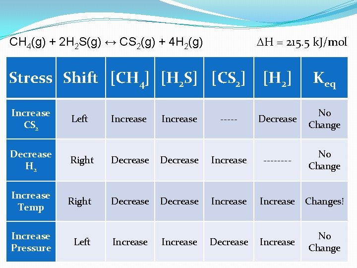  H = 215. 5 k. J/mol CH 4(g) + 2 H 2 S(g)