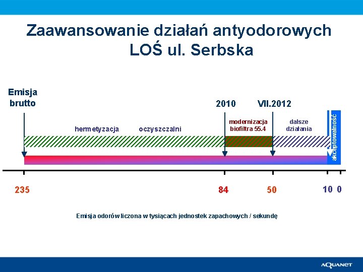 Zaawansowanie działań antyodorowych LOŚ ul. Serbska 2010 hermetyzacja 235 VII. 2012 modernizacja biofiltra 55.